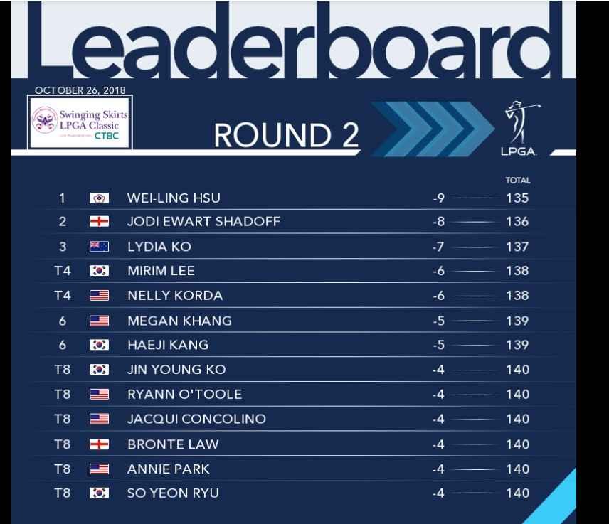 LPGA Swinging Skirts Leaderboard